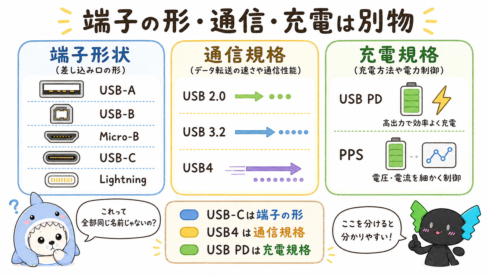 USBの端子形状、通信規格、充電規格の違いを説明した図解